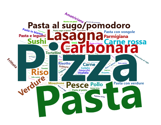 Pizza e Pasta … se fossero integrali?